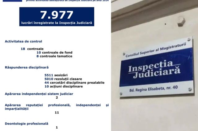 Peste 5.000 de sesizări clasate de Inspecția Judiciară în 2024: cât de eficient este controlul disciplinar în justiție